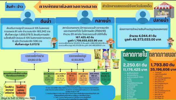 การพัฒนาช่องทางการตลาด